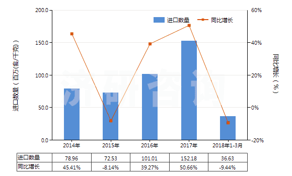 2014-2018年3月中國油壓傳動閥(用于管道、鍋爐、罐、桶或類似品的)(HS84812010)進口量及增速統(tǒng)計